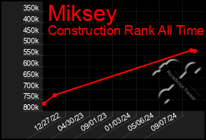 Total Graph of Miksey