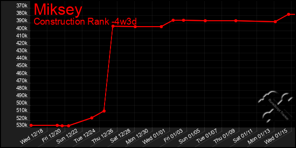 Last 31 Days Graph of Miksey