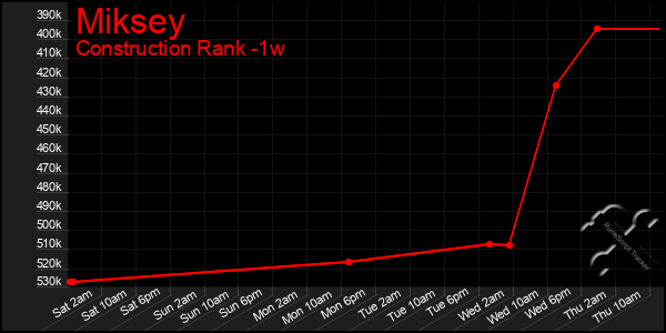 Last 7 Days Graph of Miksey