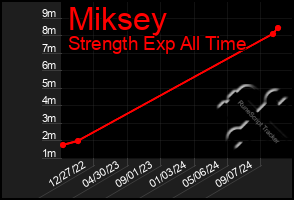 Total Graph of Miksey