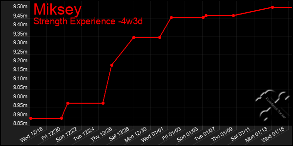 Last 31 Days Graph of Miksey