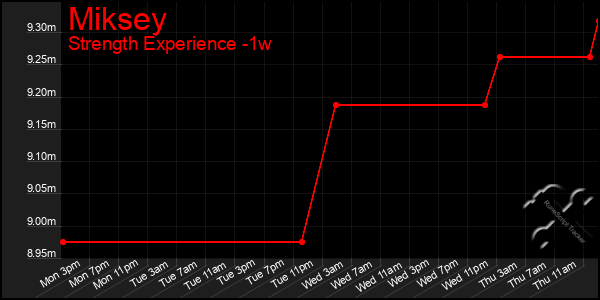 Last 7 Days Graph of Miksey