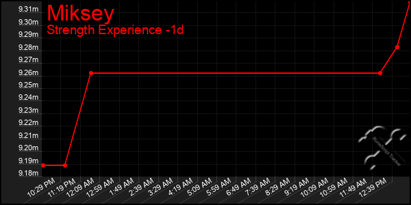 Last 24 Hours Graph of Miksey