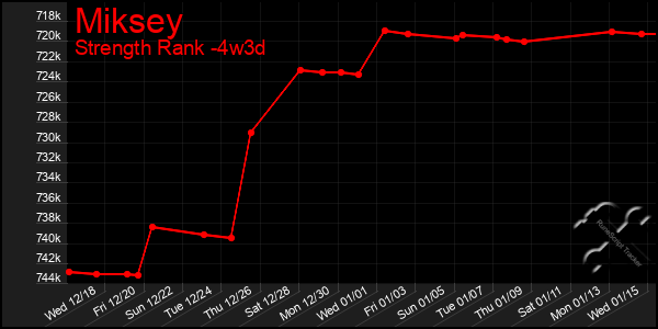 Last 31 Days Graph of Miksey