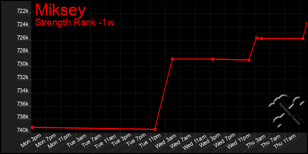 Last 7 Days Graph of Miksey