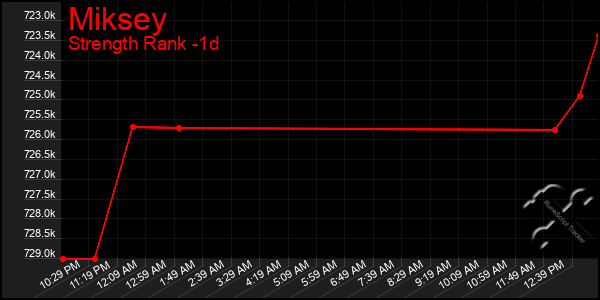 Last 24 Hours Graph of Miksey