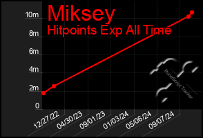 Total Graph of Miksey