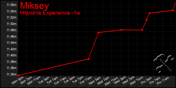 Last 7 Days Graph of Miksey