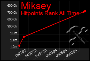 Total Graph of Miksey