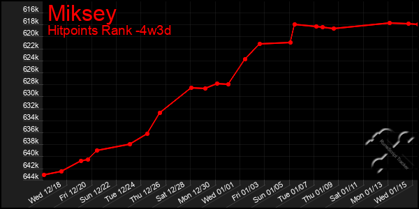 Last 31 Days Graph of Miksey