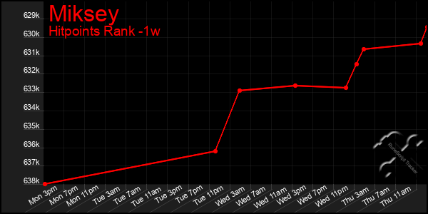 Last 7 Days Graph of Miksey