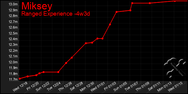 Last 31 Days Graph of Miksey