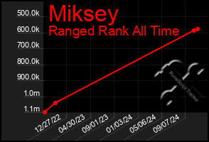 Total Graph of Miksey