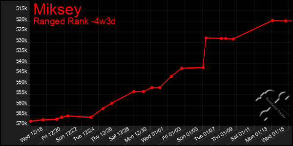 Last 31 Days Graph of Miksey