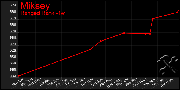 Last 7 Days Graph of Miksey