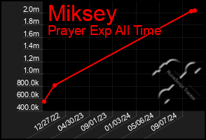 Total Graph of Miksey