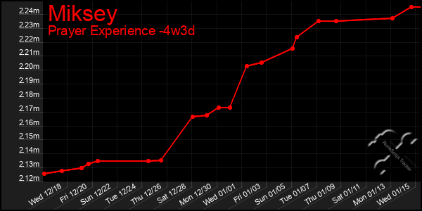 Last 31 Days Graph of Miksey