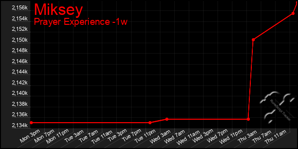 Last 7 Days Graph of Miksey