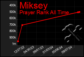 Total Graph of Miksey