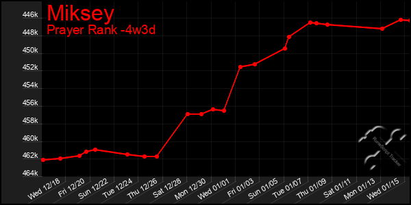 Last 31 Days Graph of Miksey