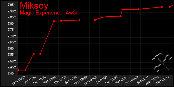 Last 31 Days Graph of Miksey