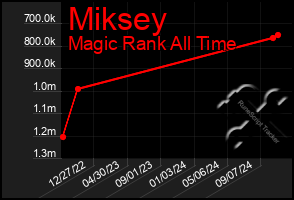 Total Graph of Miksey