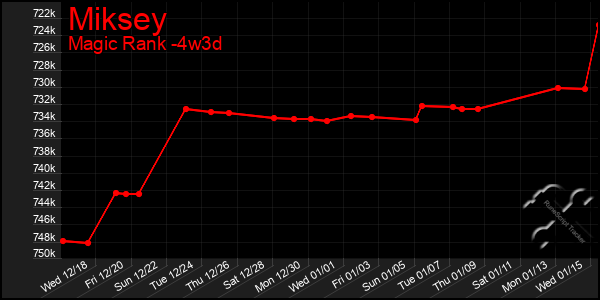 Last 31 Days Graph of Miksey