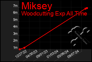 Total Graph of Miksey