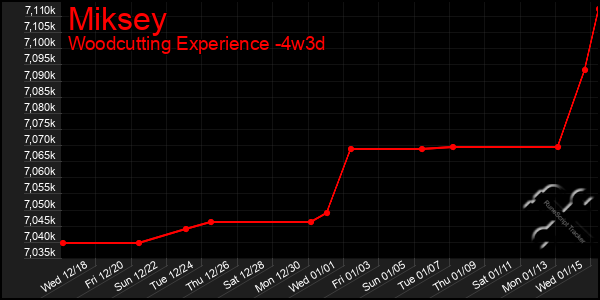 Last 31 Days Graph of Miksey