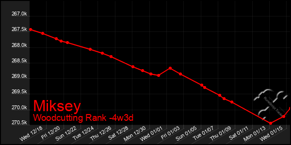 Last 31 Days Graph of Miksey