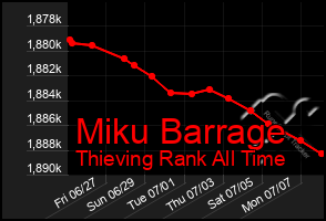 Total Graph of Miku Barrage