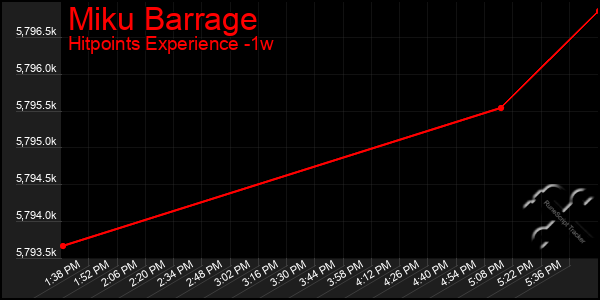 Last 7 Days Graph of Miku Barrage