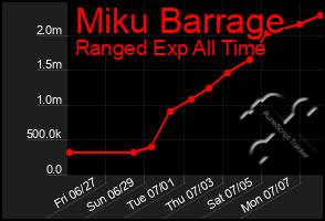 Total Graph of Miku Barrage