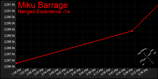 Last 7 Days Graph of Miku Barrage