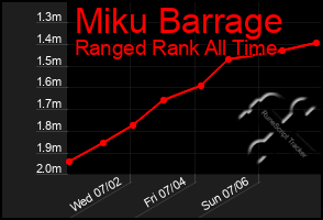 Total Graph of Miku Barrage