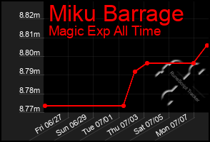 Total Graph of Miku Barrage