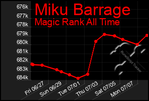 Total Graph of Miku Barrage