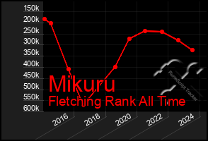 Total Graph of Mikuru