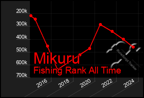 Total Graph of Mikuru