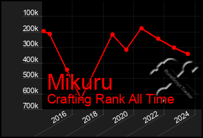 Total Graph of Mikuru