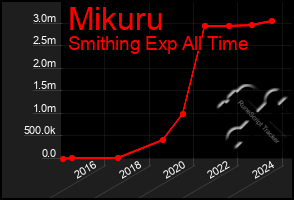 Total Graph of Mikuru