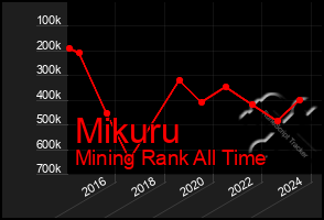 Total Graph of Mikuru