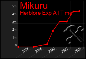 Total Graph of Mikuru