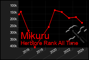 Total Graph of Mikuru