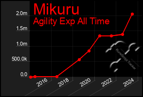 Total Graph of Mikuru