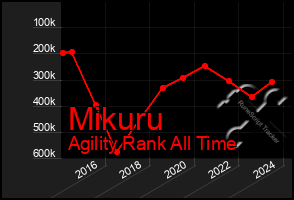 Total Graph of Mikuru