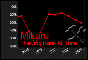 Total Graph of Mikuru