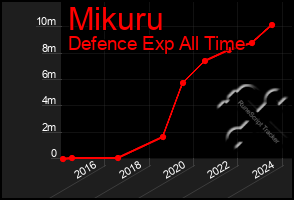 Total Graph of Mikuru