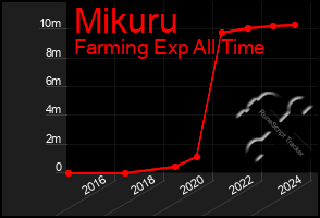 Total Graph of Mikuru