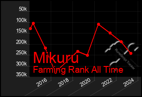 Total Graph of Mikuru